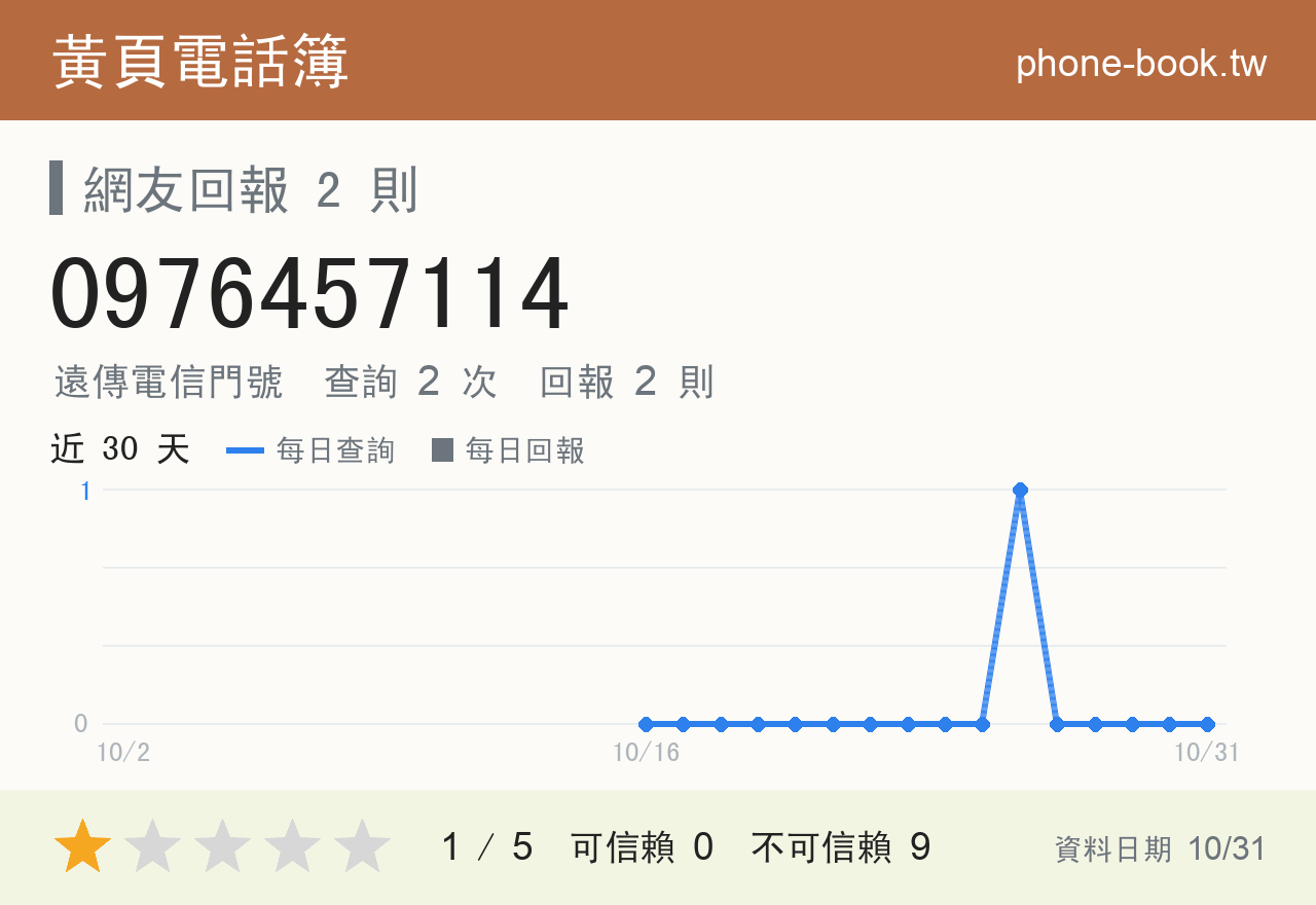 0976457114 評分卡：查詢 2 次、網友回報 2 則