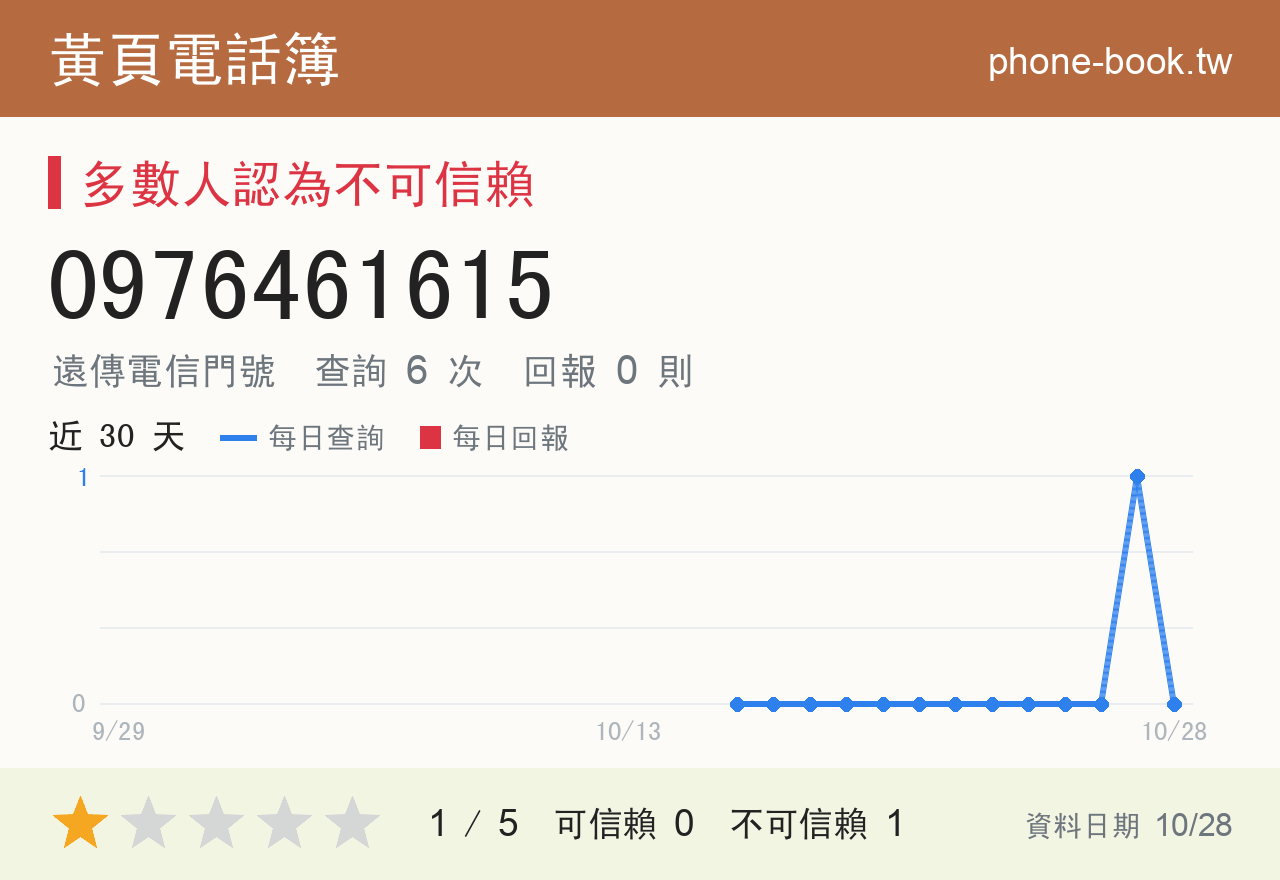 0976461615 評分卡：查詢 6 次、網友回報 0 則