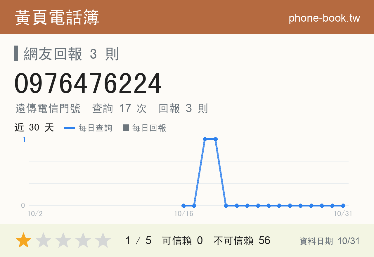 0976476224 評分卡：查詢 17 次、網友回報 3 則