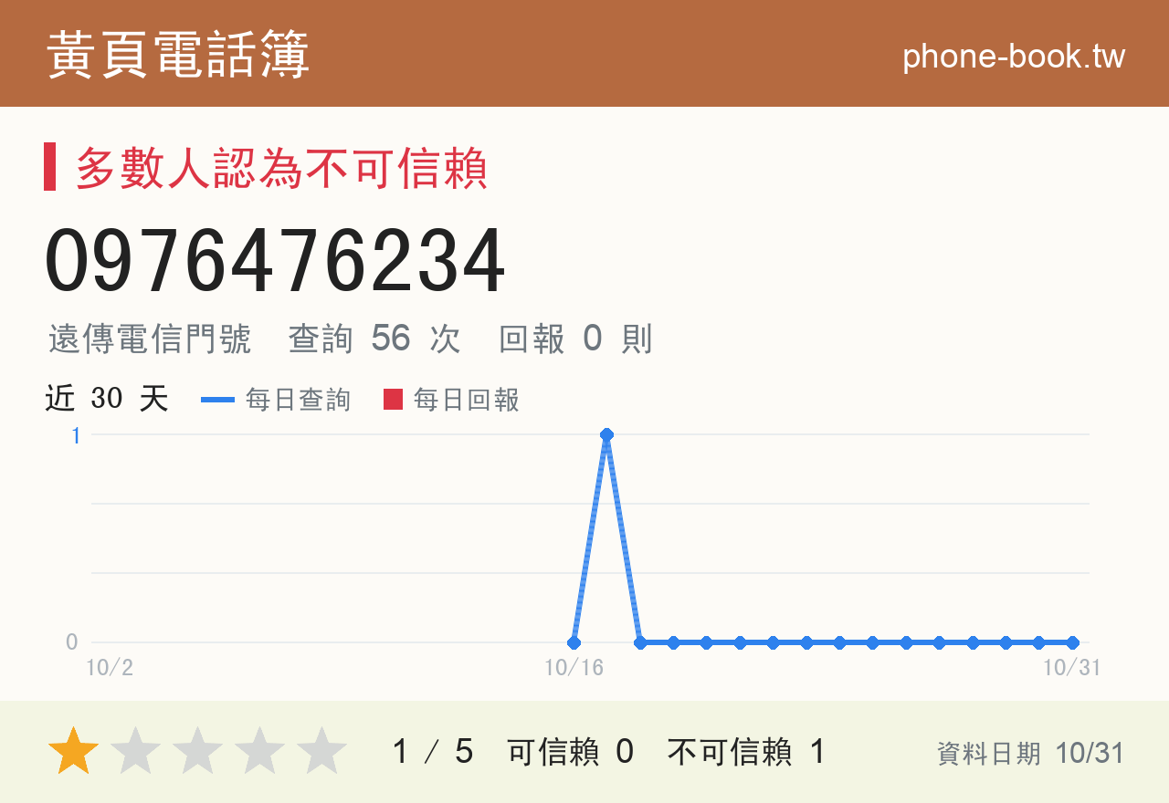0976476234 評分卡：查詢 56 次、網友回報 0 則