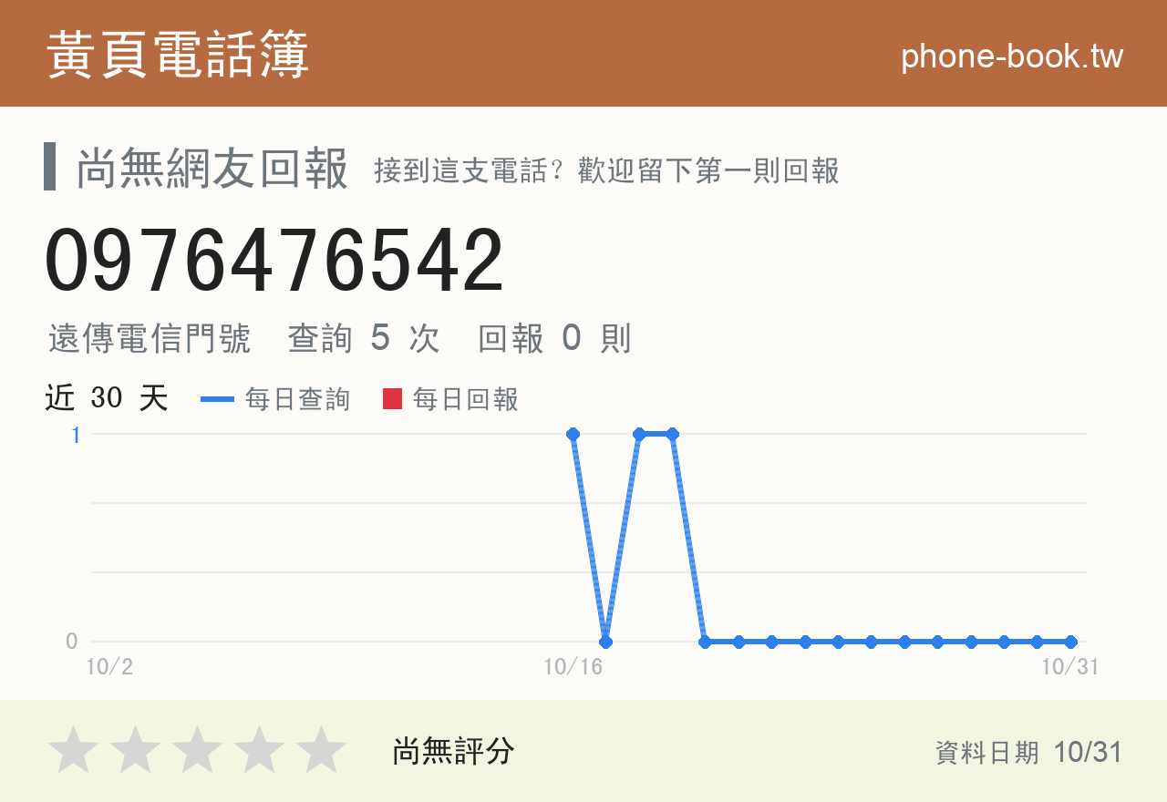 0976476542 評分卡：查詢 5 次、網友回報 0 則