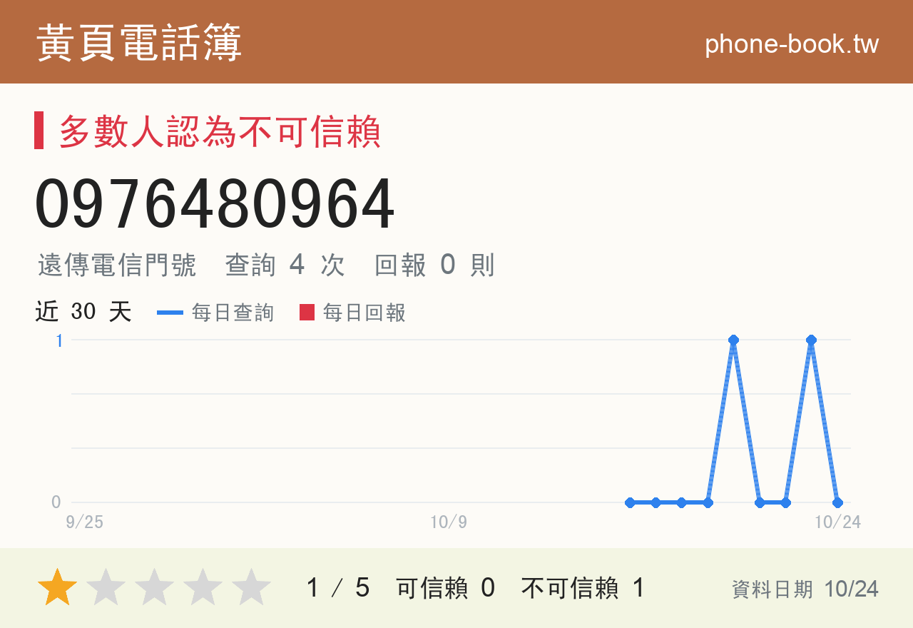 0976480964 評分卡：查詢 4 次、網友回報 0 則