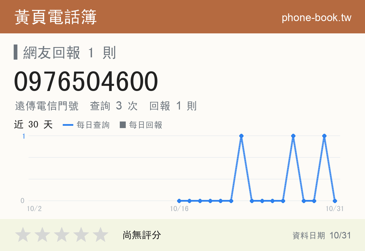0976504600 評分卡：查詢 3 次、網友回報 1 則
