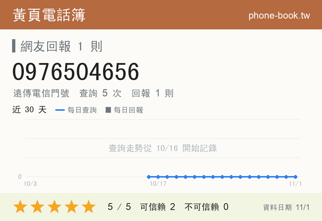 0976504656 評分卡：查詢 5 次、網友回報 1 則