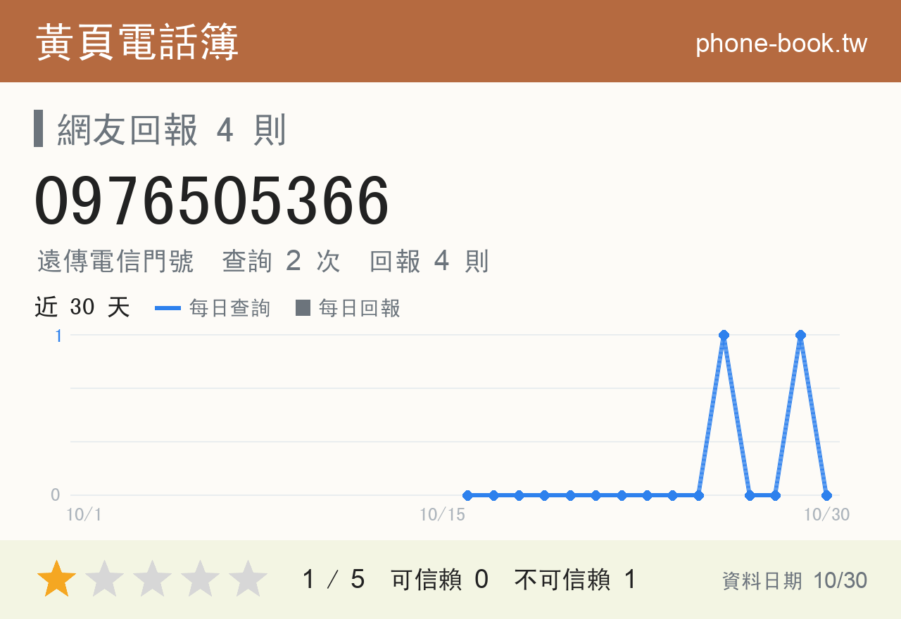 0976505366 評分卡：查詢 2 次、網友回報 4 則