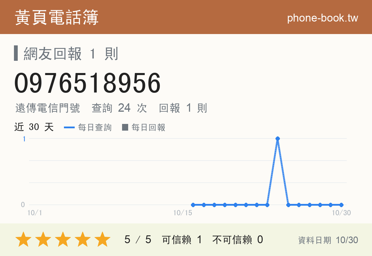 0976518956 評分卡：查詢 25 次、網友回報 1 則