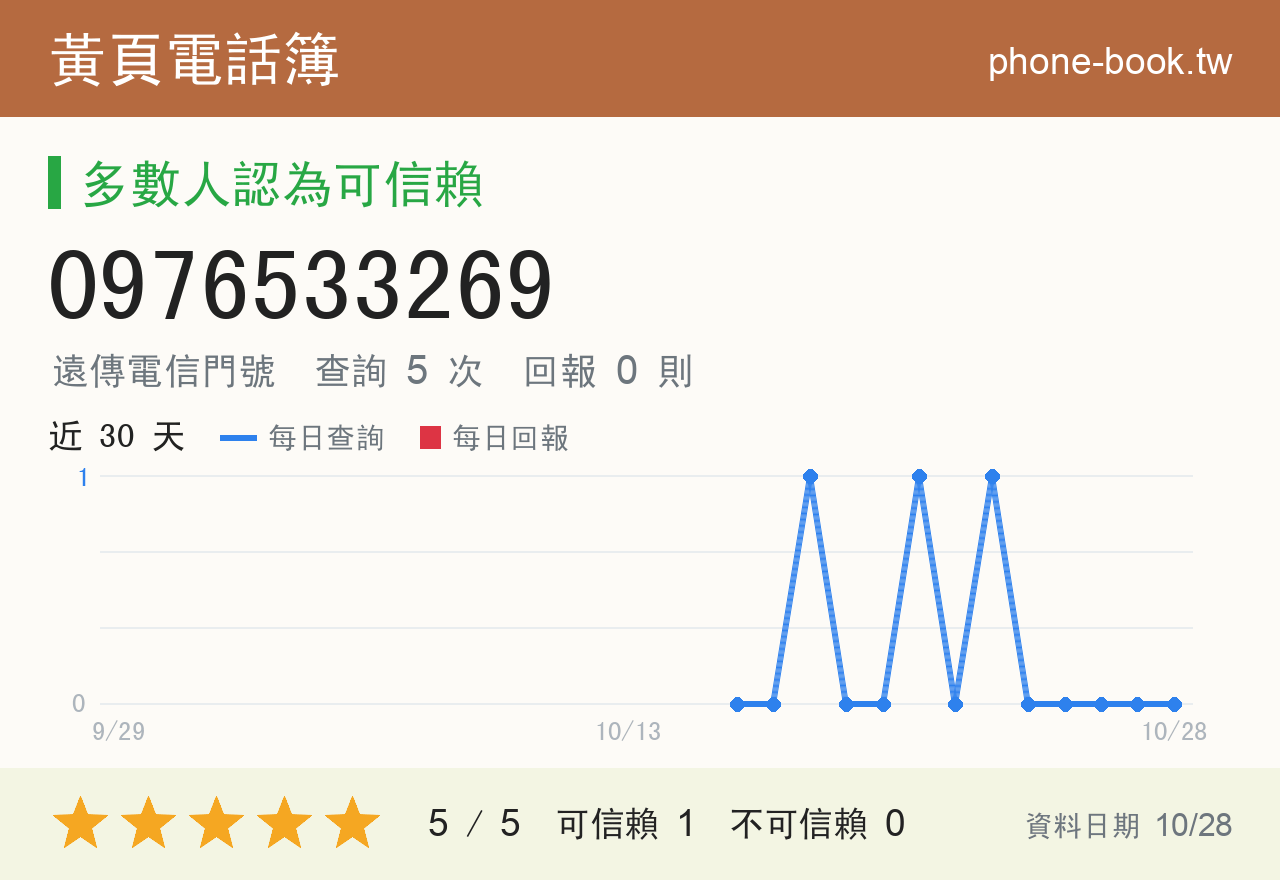 0976533269 評分卡：查詢 5 次、網友回報 0 則
