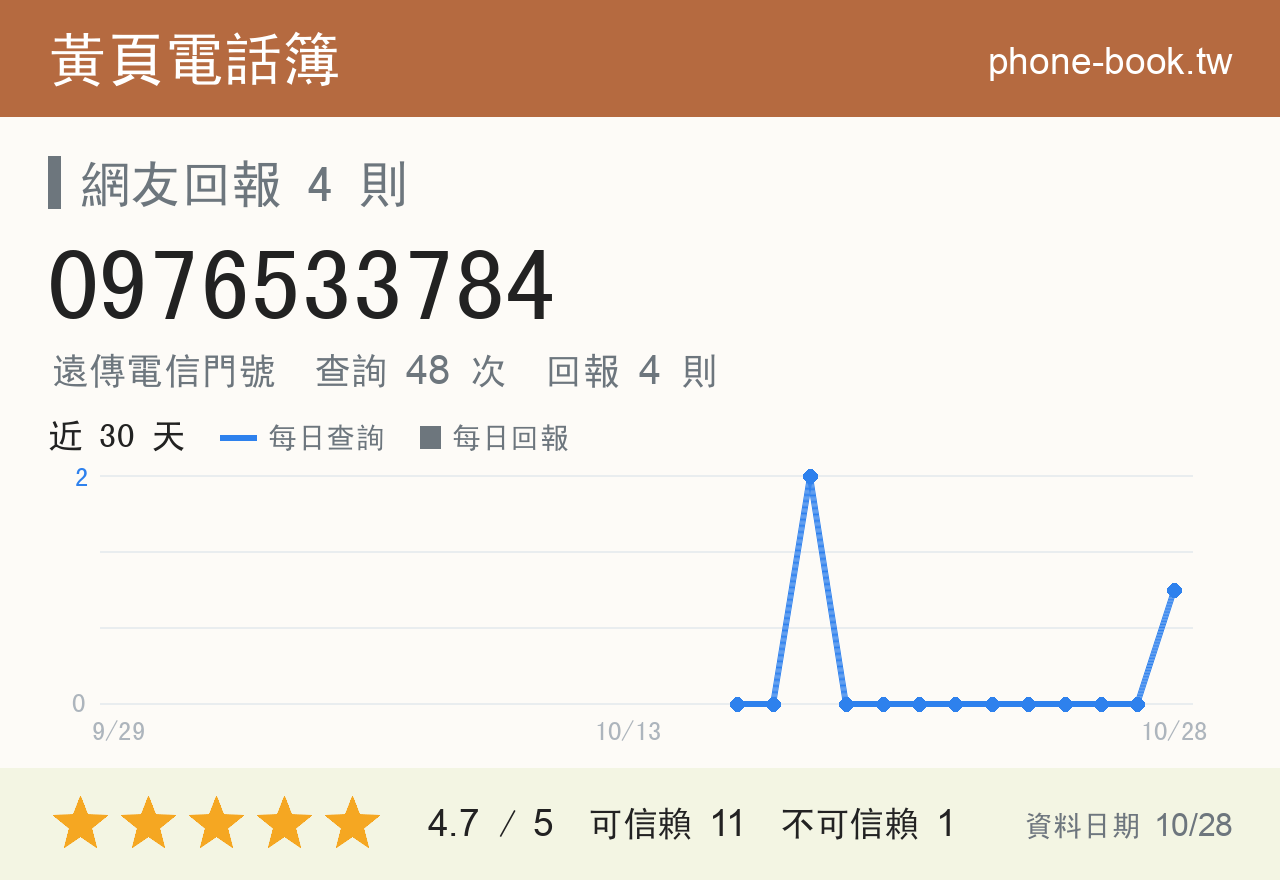 0976533784 評分卡：查詢 48 次、網友回報 4 則