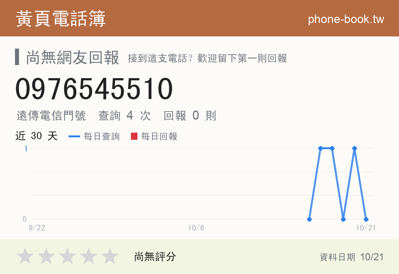 0976545510 評分卡：查詢 4 次、網友回報 0 則