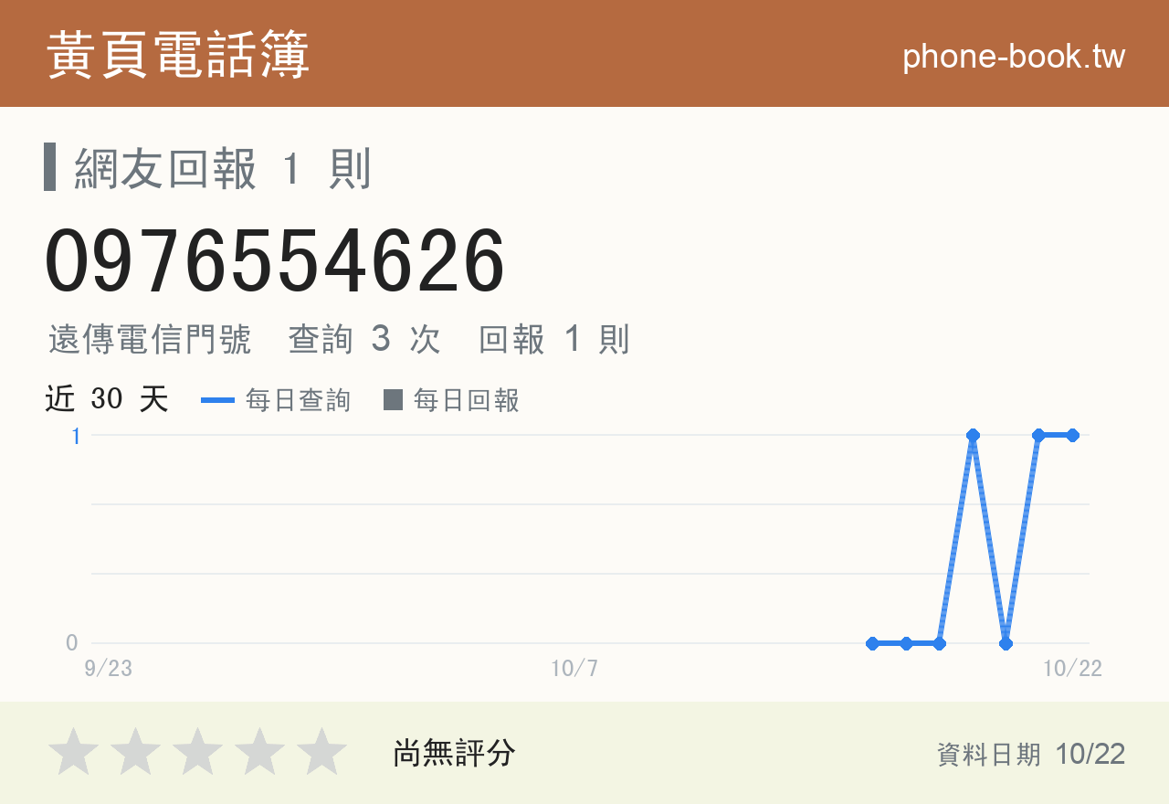 0976554626 評分卡：查詢 3 次、網友回報 1 則
