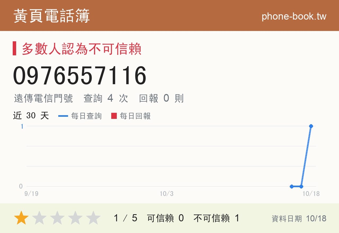 0976557116 評分卡：查詢 4 次、網友回報 0 則