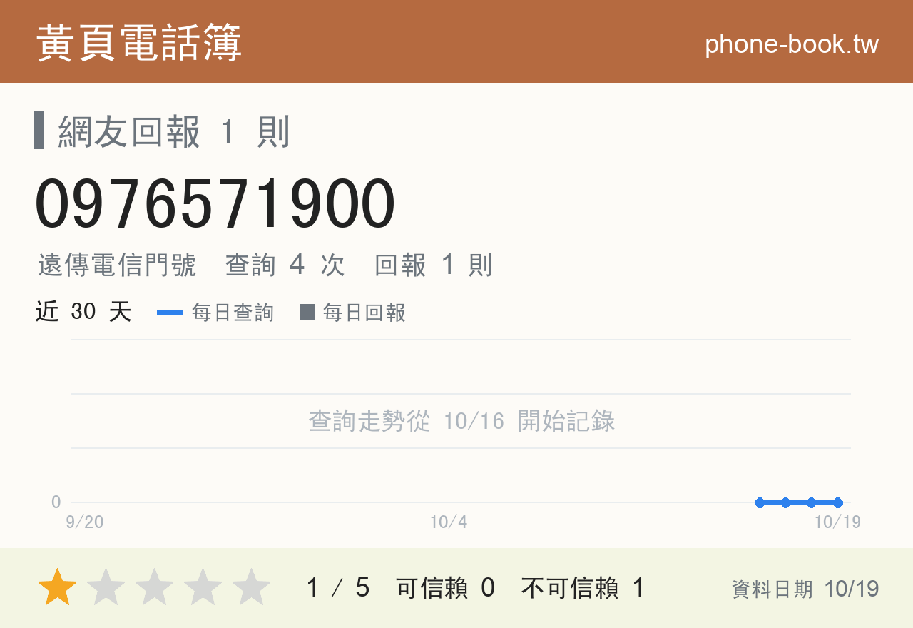 0976571900 評分卡：查詢 4 次、網友回報 1 則