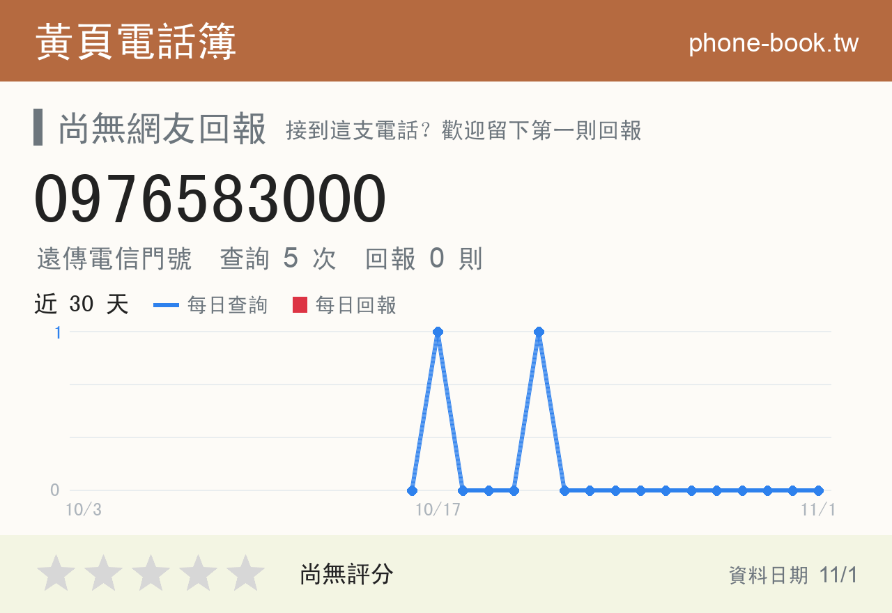 0976583000 評分卡：查詢 5 次、網友回報 0 則