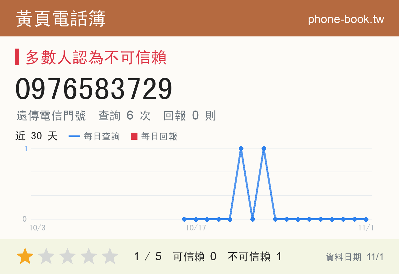 0976583729 評分卡：查詢 6 次、網友回報 0 則