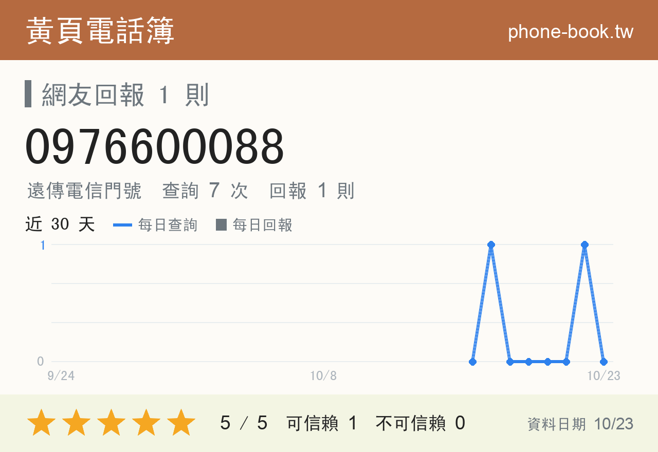 0976600088 評分卡：查詢 7 次、網友回報 1 則