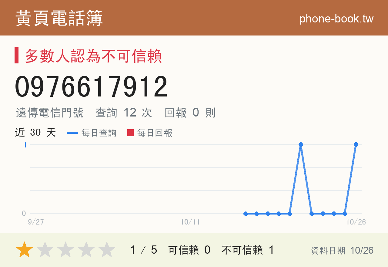 0976617912 評分卡：查詢 13 次、網友回報 0 則