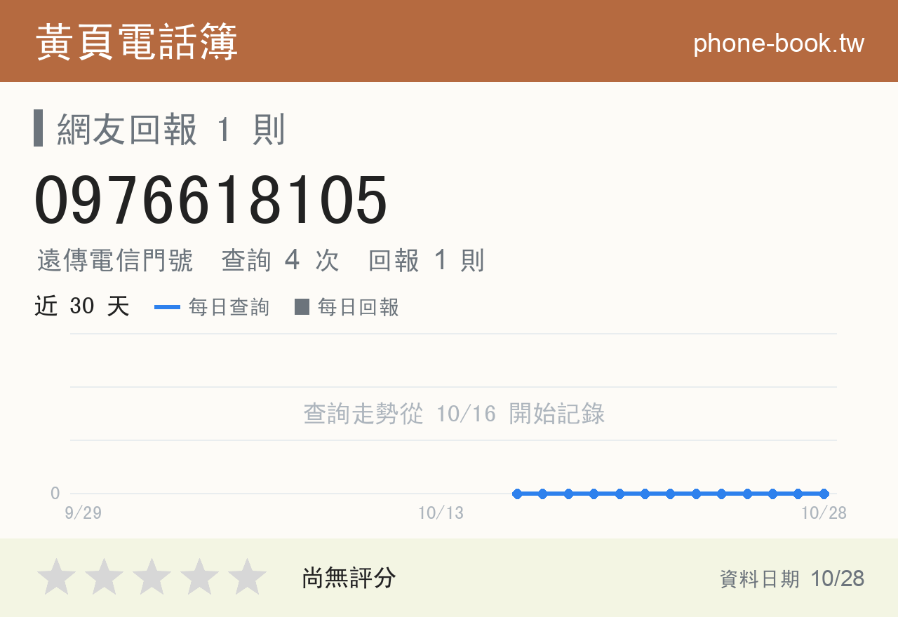 0976618105 評分卡：查詢 4 次、網友回報 1 則
