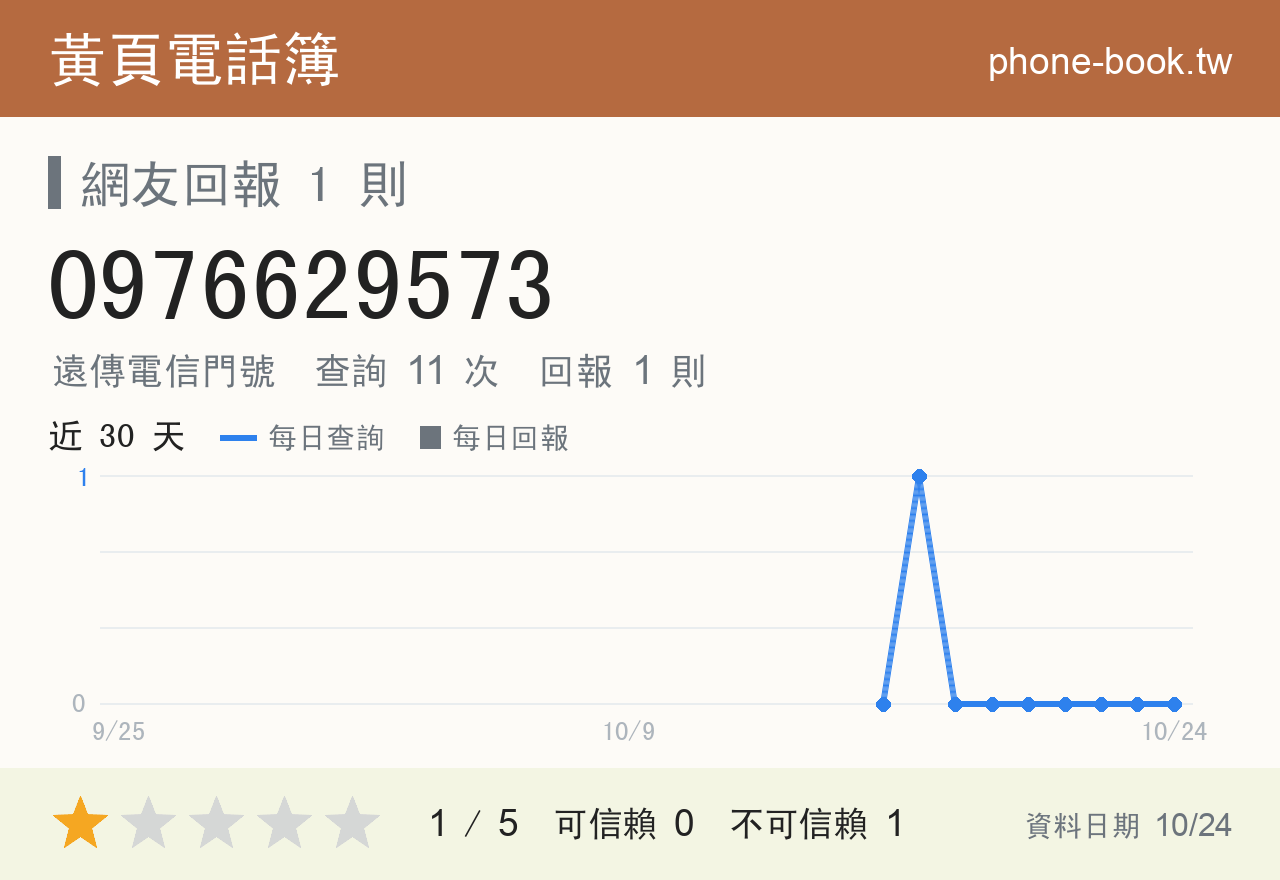 0976629573 評分卡：查詢 11 次、網友回報 1 則