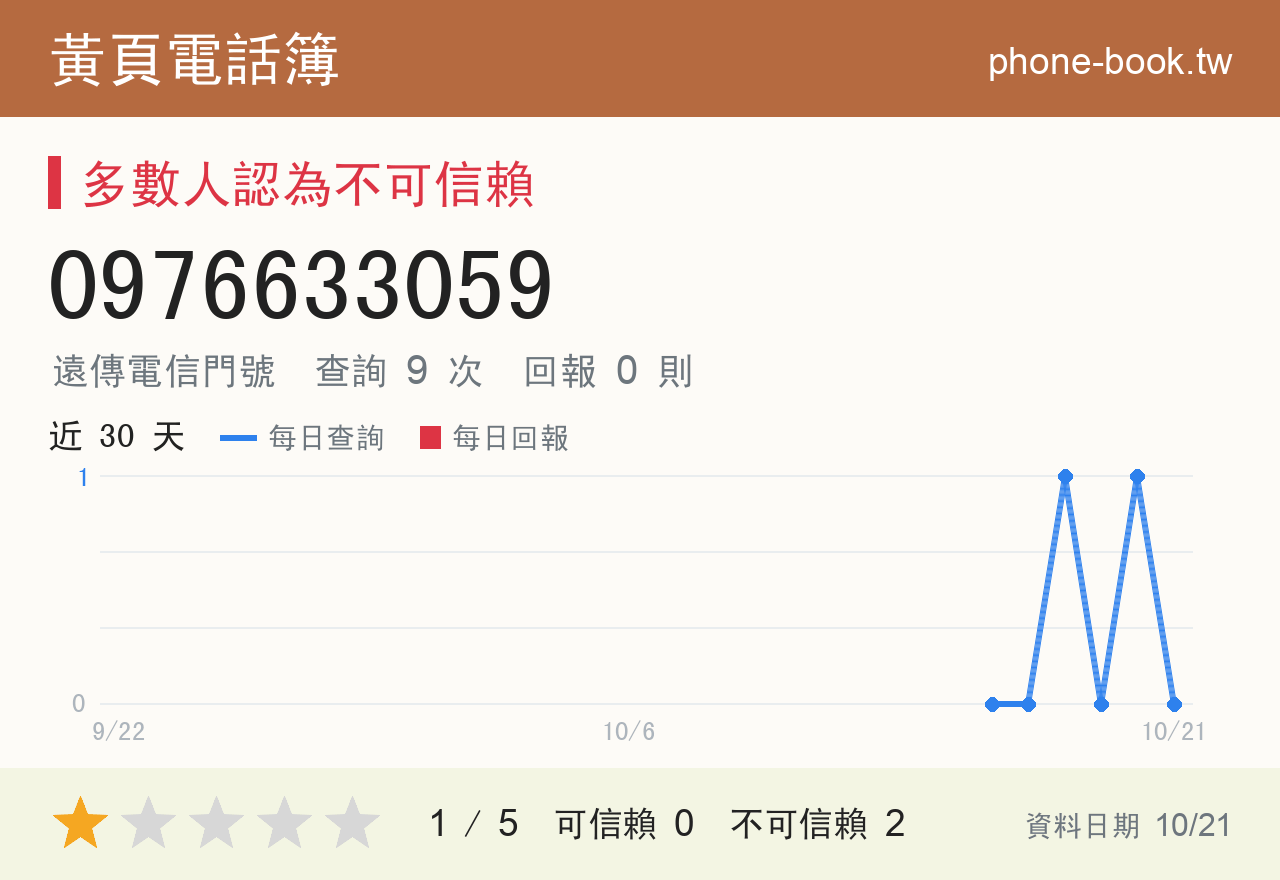 0976633059 評分卡：查詢 9 次、網友回報 0 則