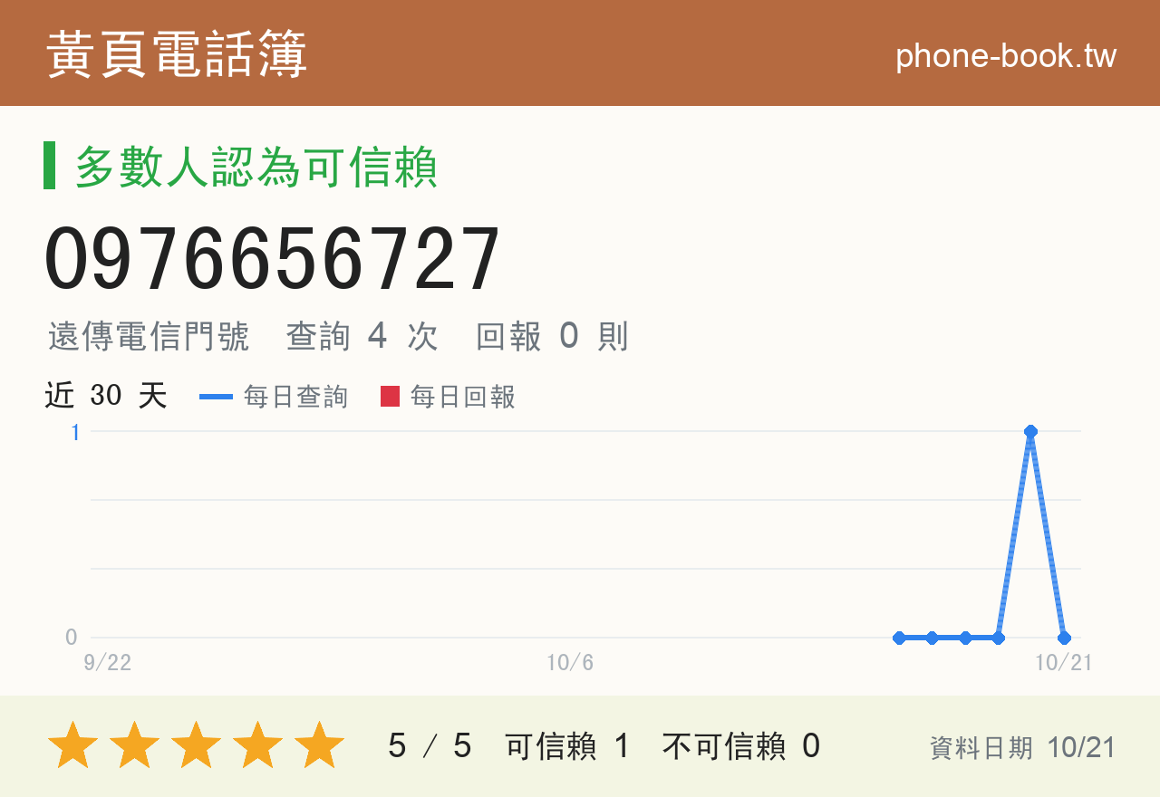 0976656727 評分卡：查詢 4 次、網友回報 0 則