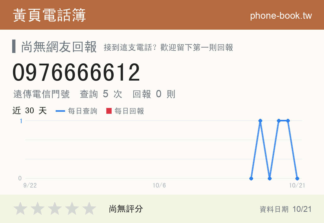 0976666612 評分卡：查詢 5 次、網友回報 0 則