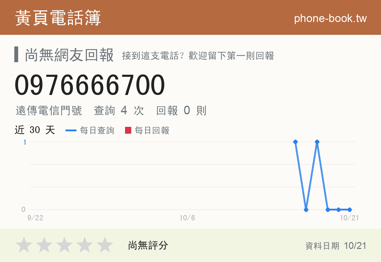 0976666700 評分卡：查詢 4 次、網友回報 0 則