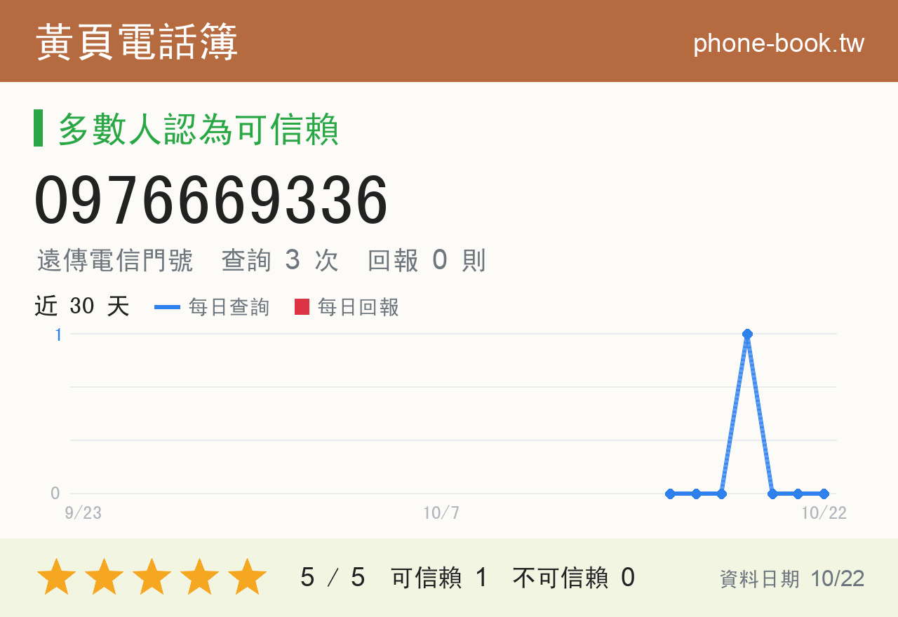 0976669336 評分卡：查詢 4 次、網友回報 0 則