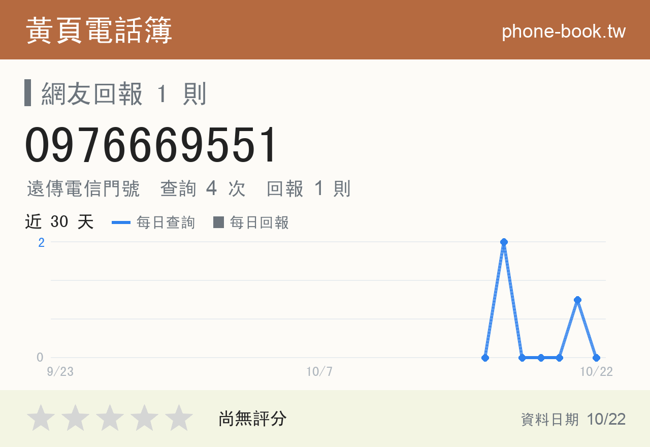 0976669551 評分卡：查詢 4 次、網友回報 1 則