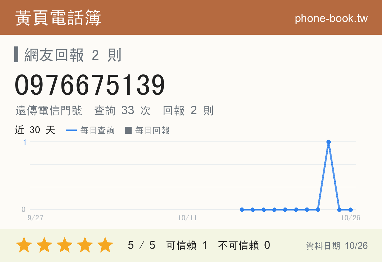 0976675139 評分卡：查詢 33 次、網友回報 2 則