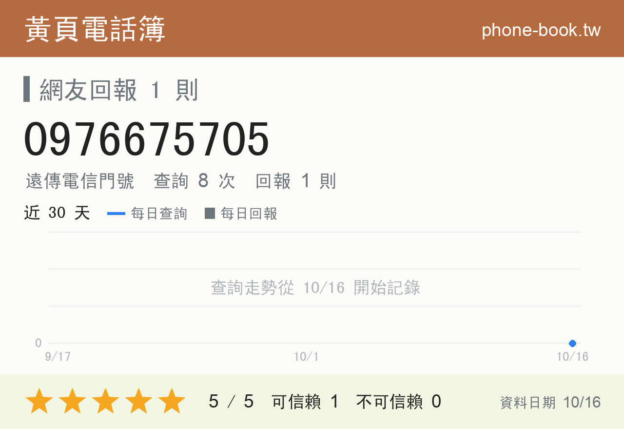 0976675705 評分卡：查詢 8 次、網友回報 1 則