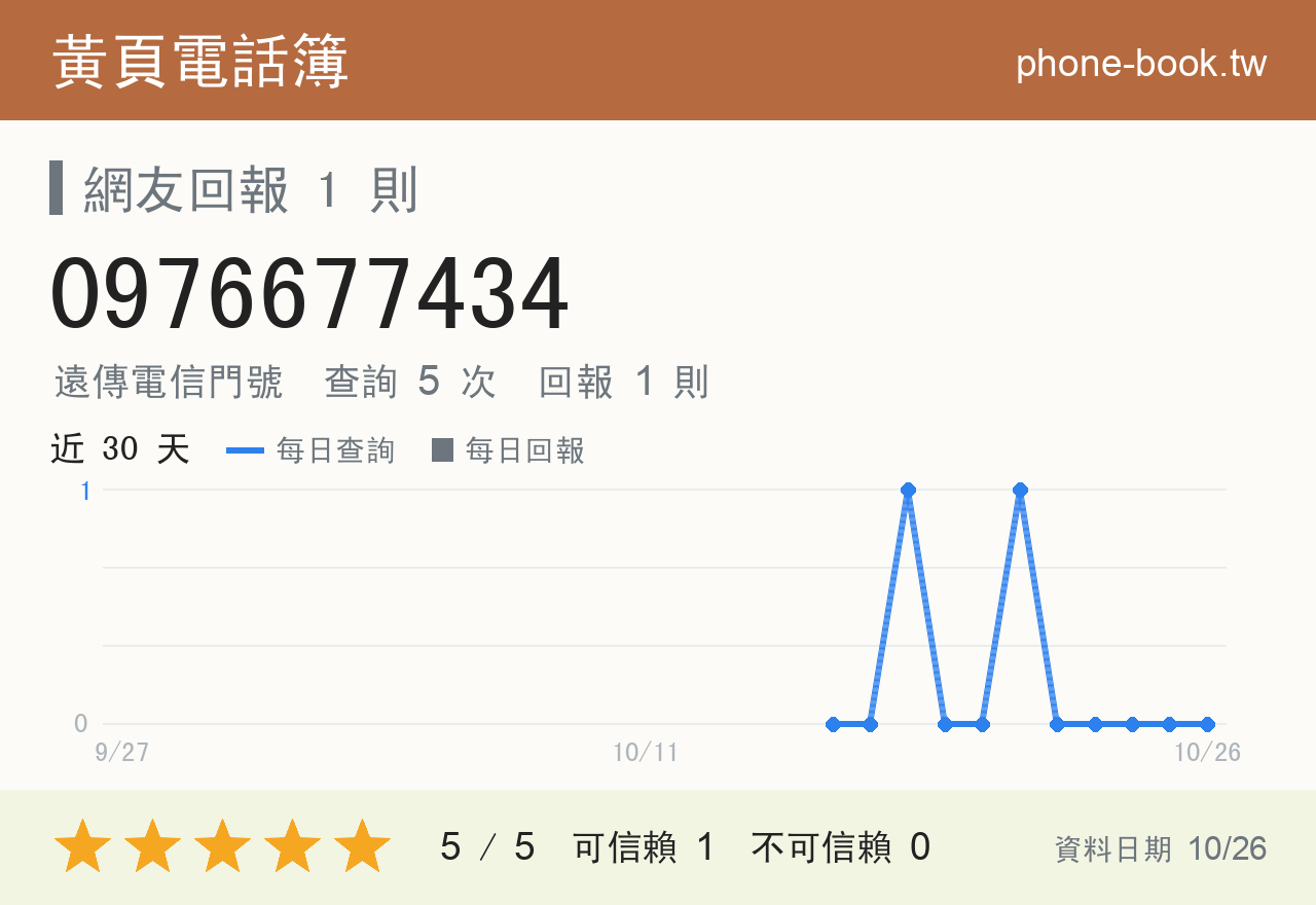 0976677434 評分卡：查詢 5 次、網友回報 1 則