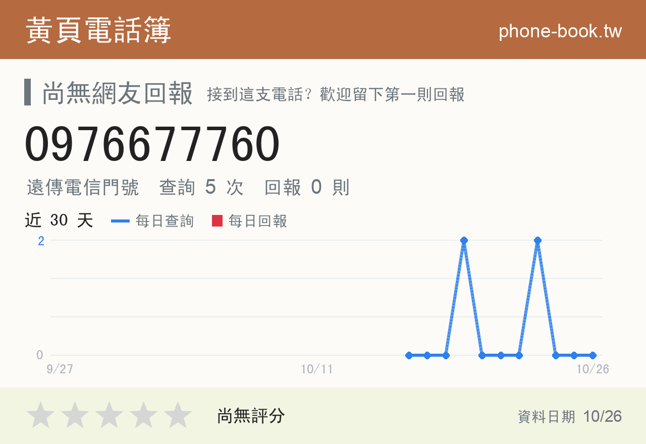 0976677760 評分卡：查詢 5 次、網友回報 0 則