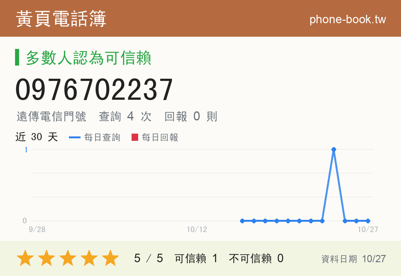 0976702237 評分卡：查詢 4 次、網友回報 0 則