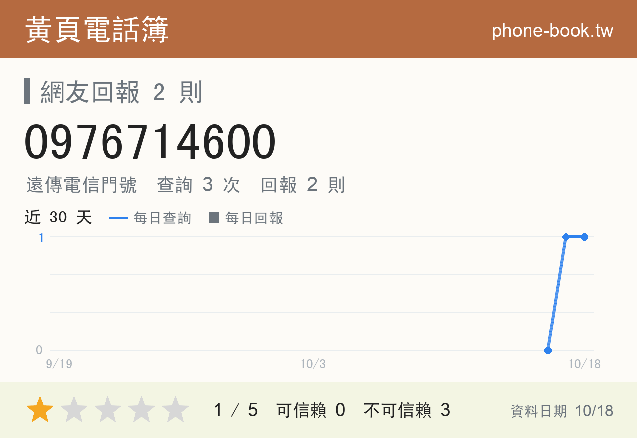 0976714600 評分卡：查詢 3 次、網友回報 2 則