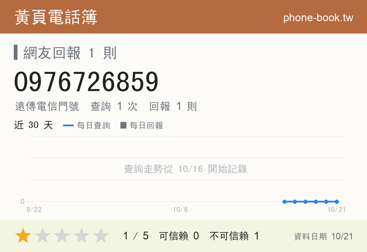 0976726859 評分卡：查詢 1 次、網友回報 1 則