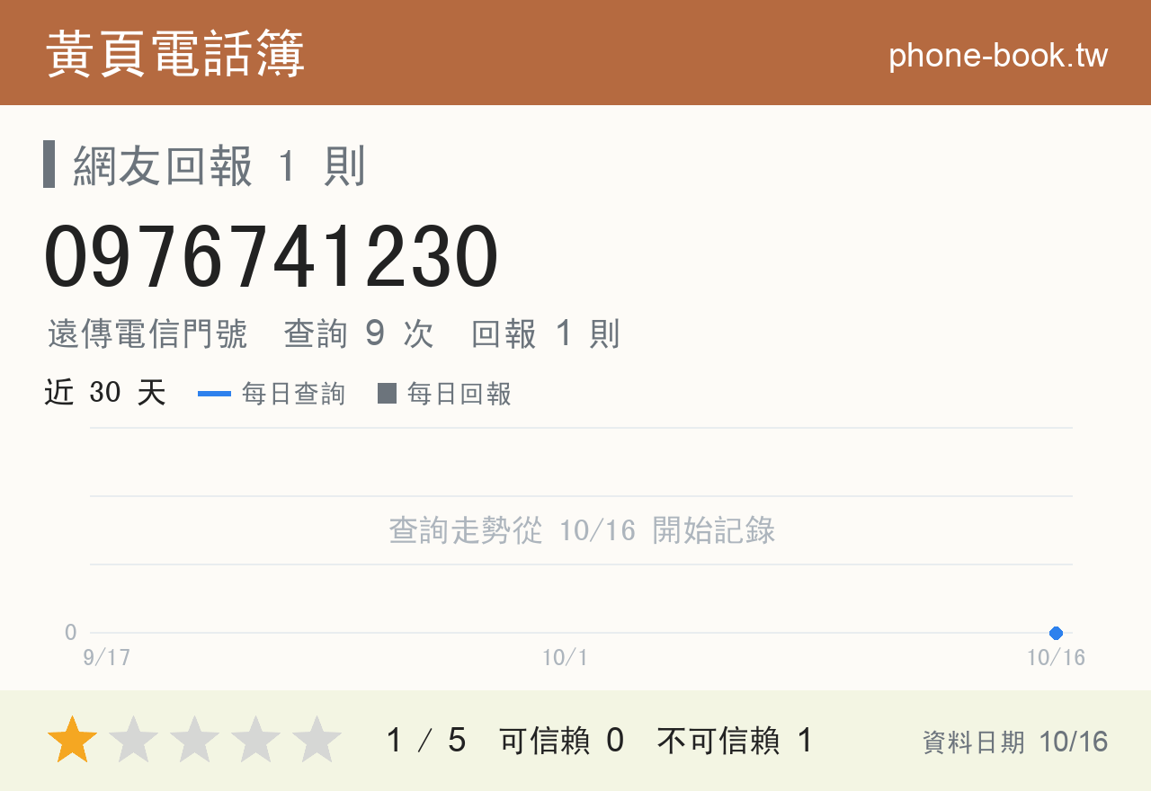 0976741230 評分卡：查詢 9 次、網友回報 1 則