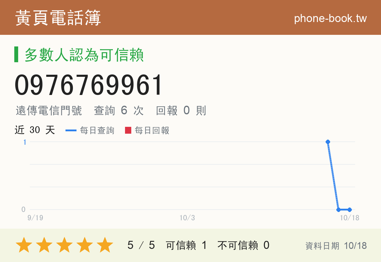 0976769961 評分卡：查詢 6 次、網友回報 0 則