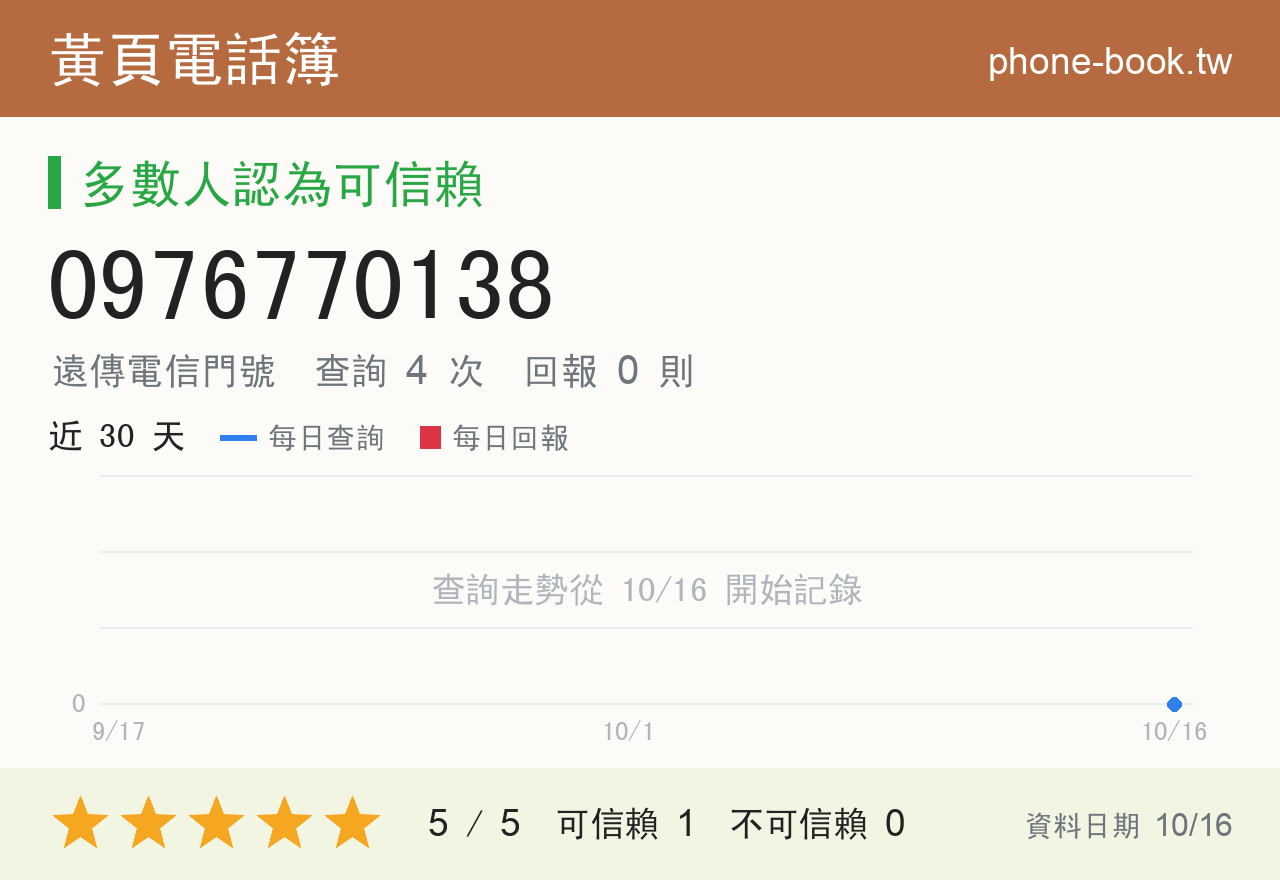 0976770138 評分卡：查詢 4 次、網友回報 0 則