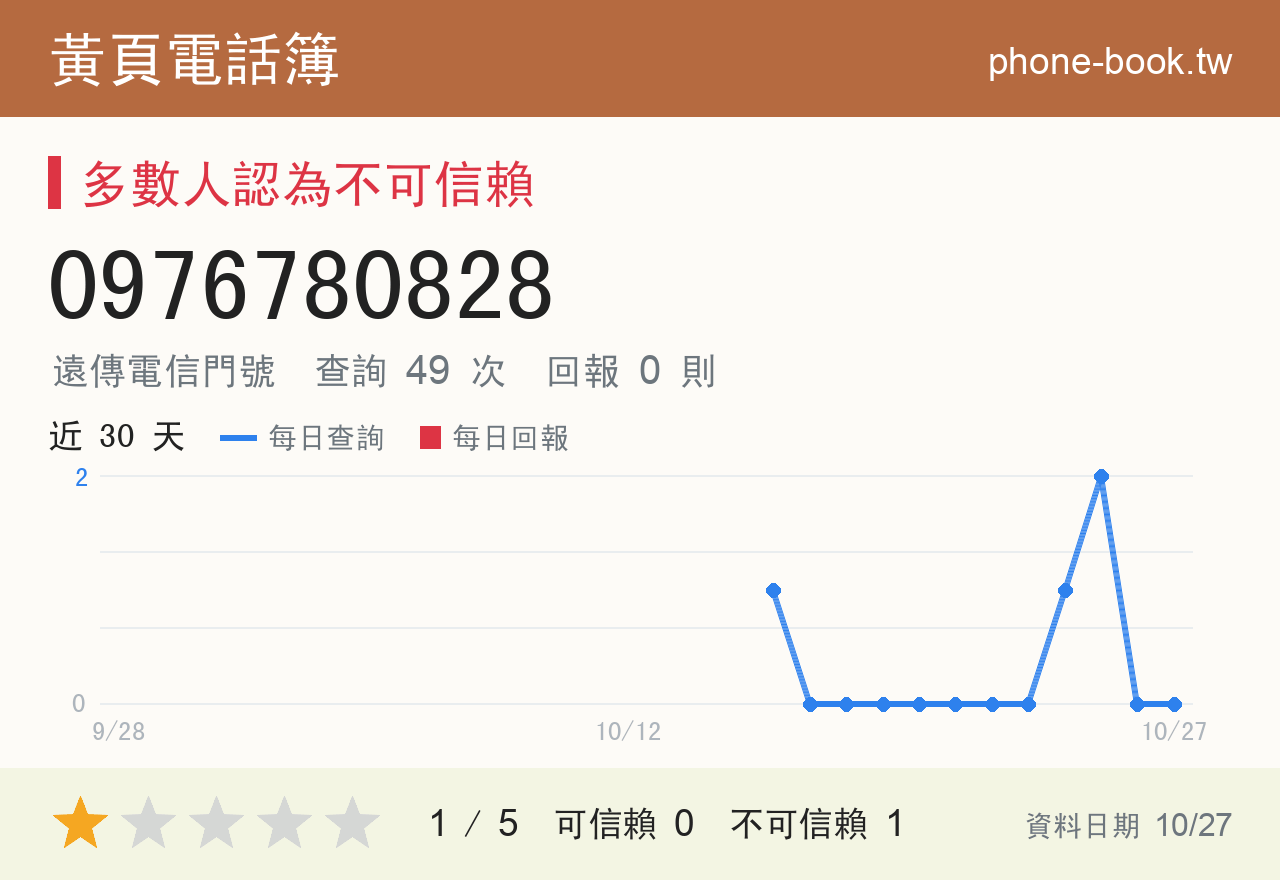 0976780828 評分卡：查詢 51 次、網友回報 0 則
