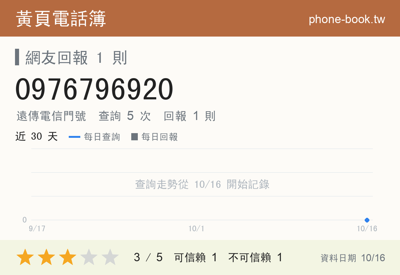 0976796920 評分卡：查詢 5 次、網友回報 1 則