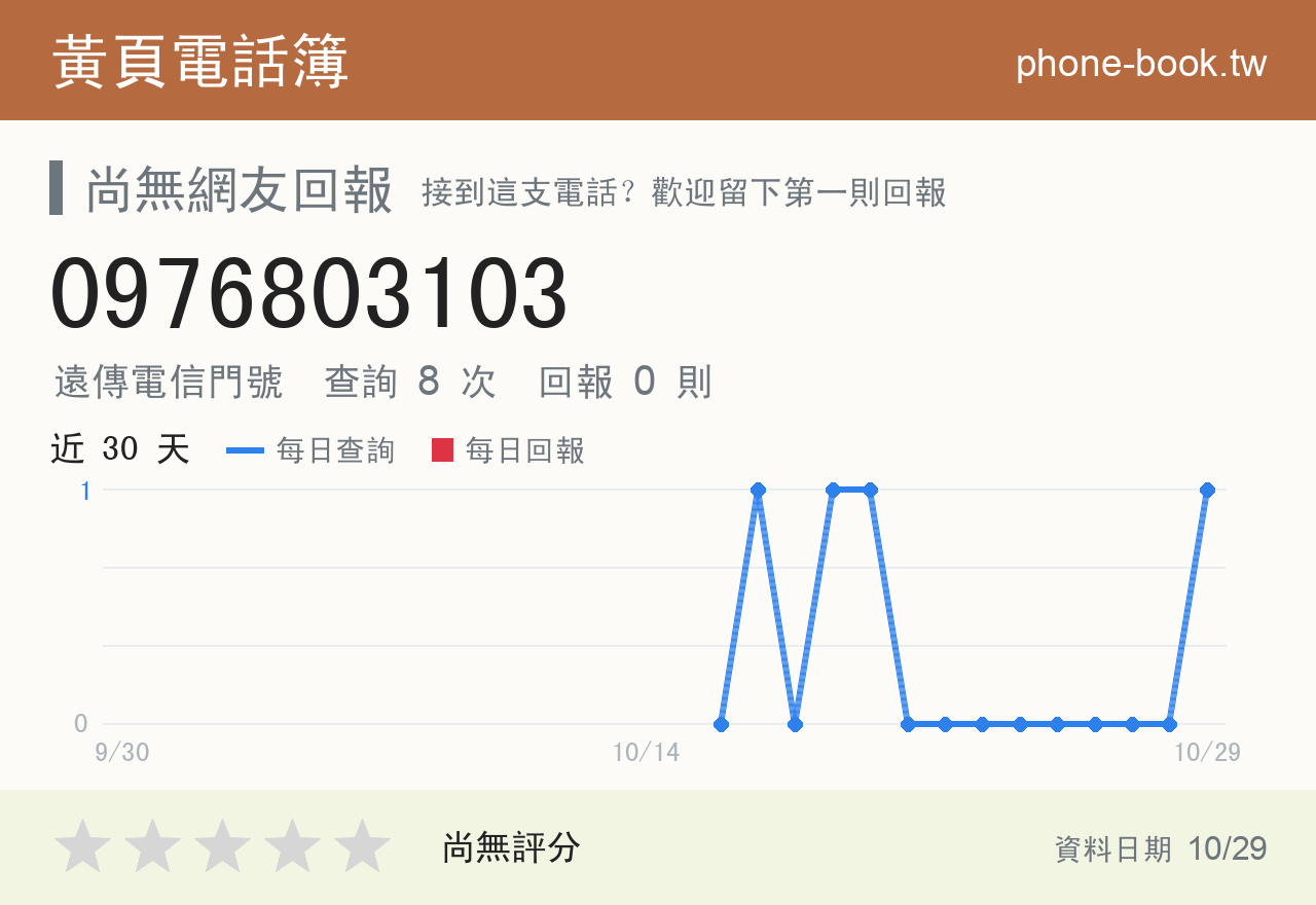 0976803103 評分卡：查詢 8 次、網友回報 0 則