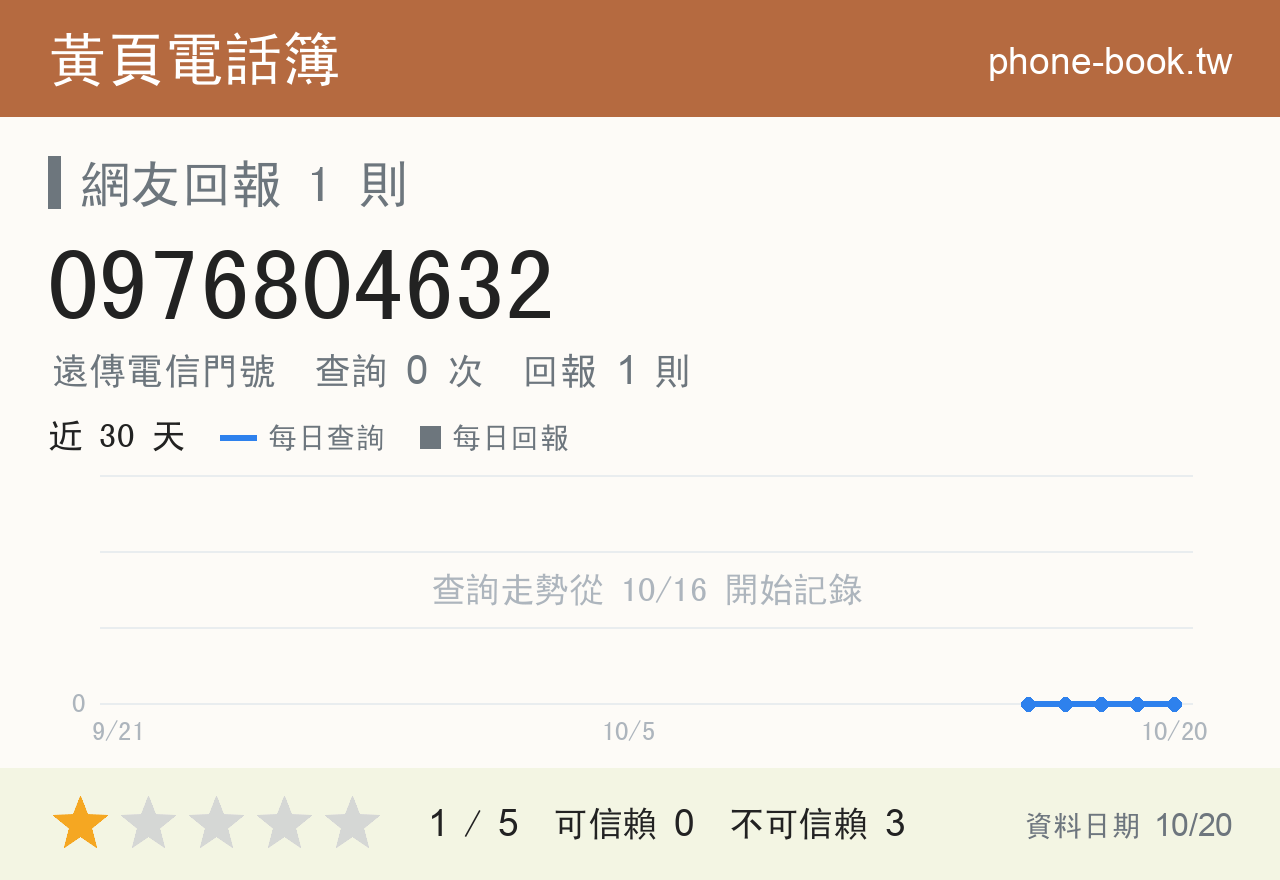 0976804632 評分卡：查詢 0 次、網友回報 1 則