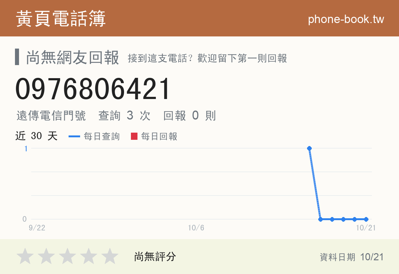 0976806421 評分卡：查詢 3 次、網友回報 0 則