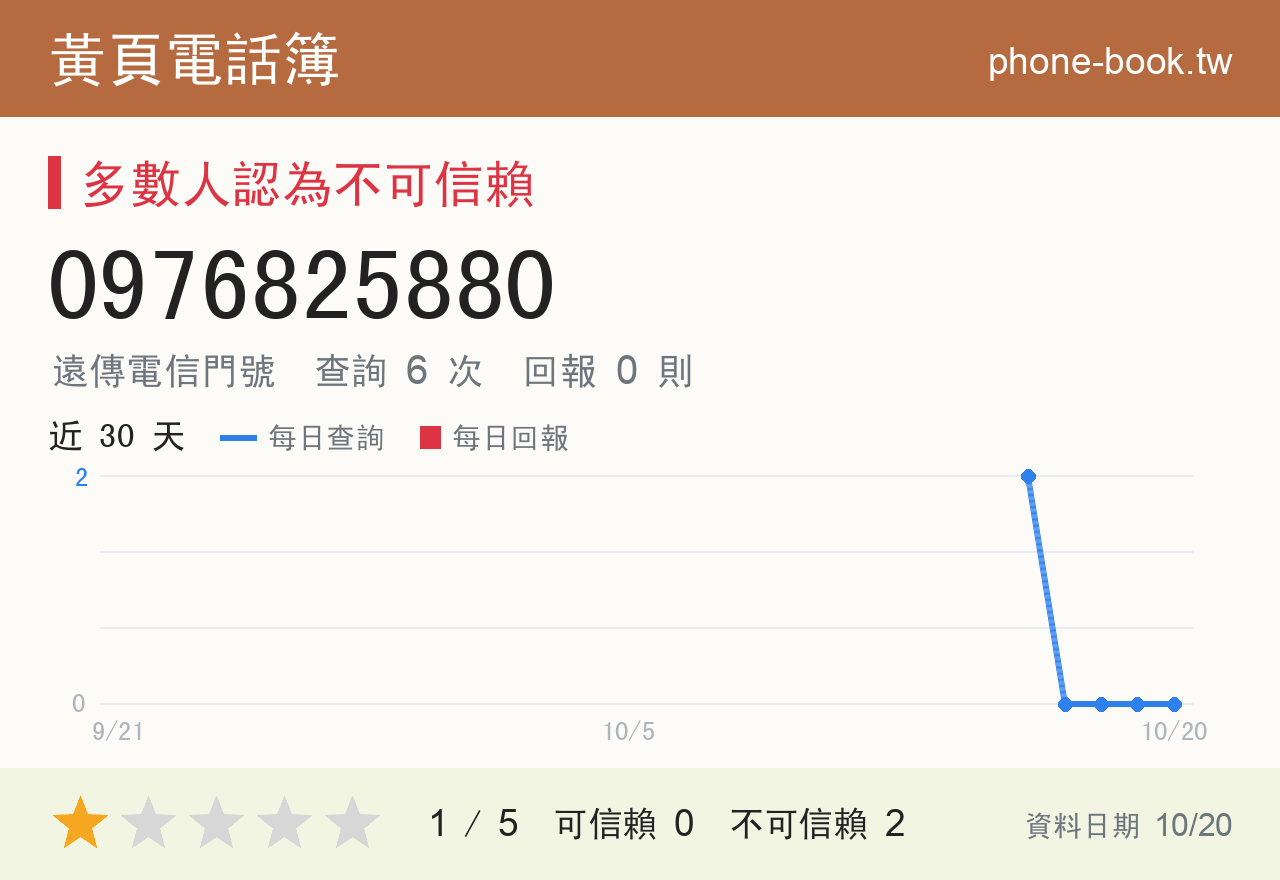 0976825880 評分卡：查詢 6 次、網友回報 0 則