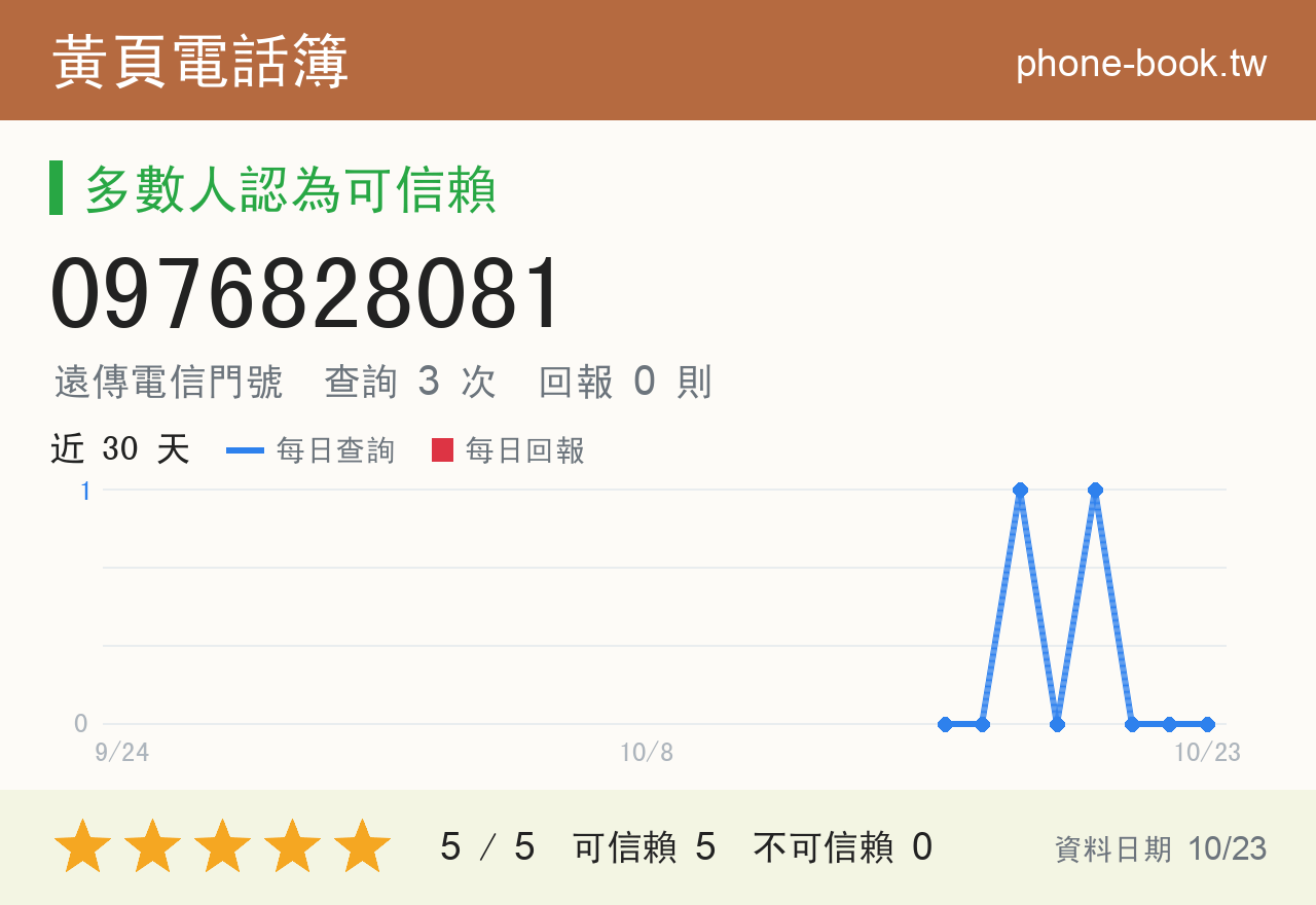 0976828081 評分卡：查詢 3 次、網友回報 0 則