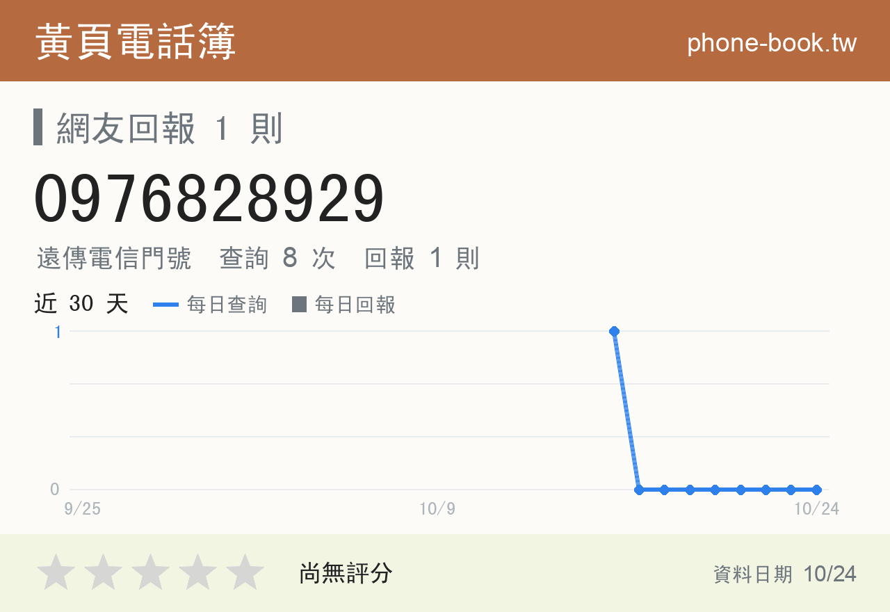 0976828929 評分卡：查詢 8 次、網友回報 1 則