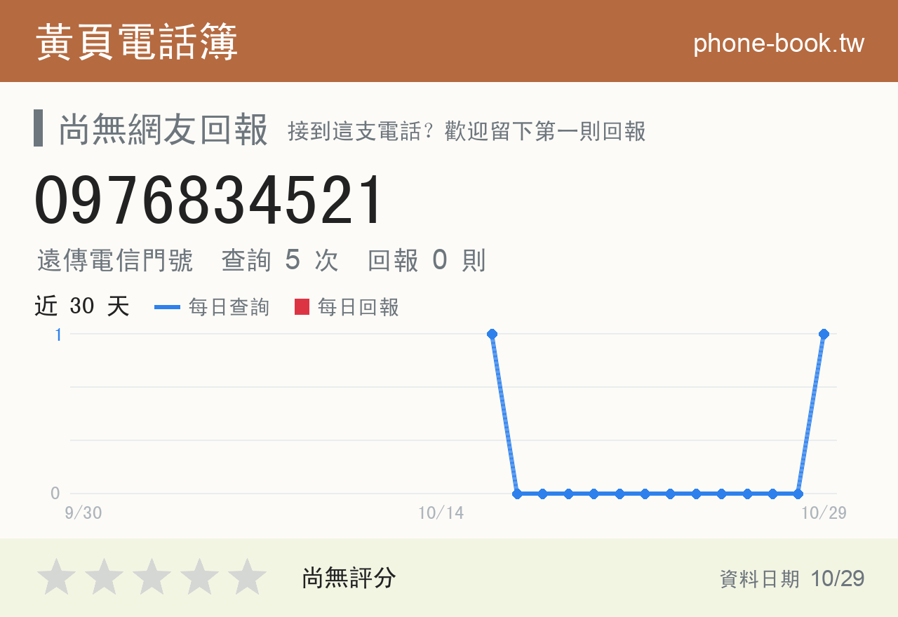 0976834521 評分卡：查詢 5 次、網友回報 0 則
