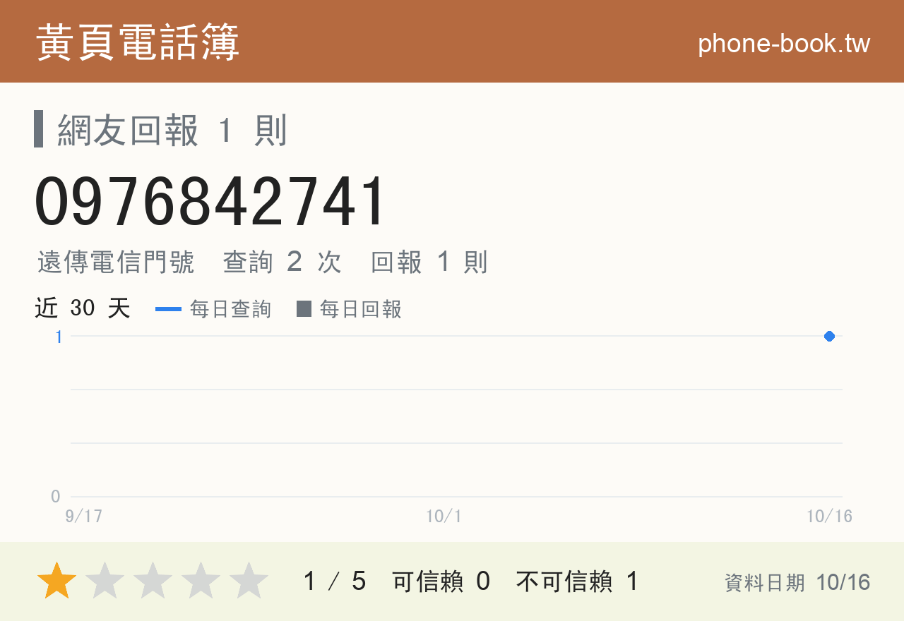 0976842741 評分卡：查詢 2 次、網友回報 1 則
