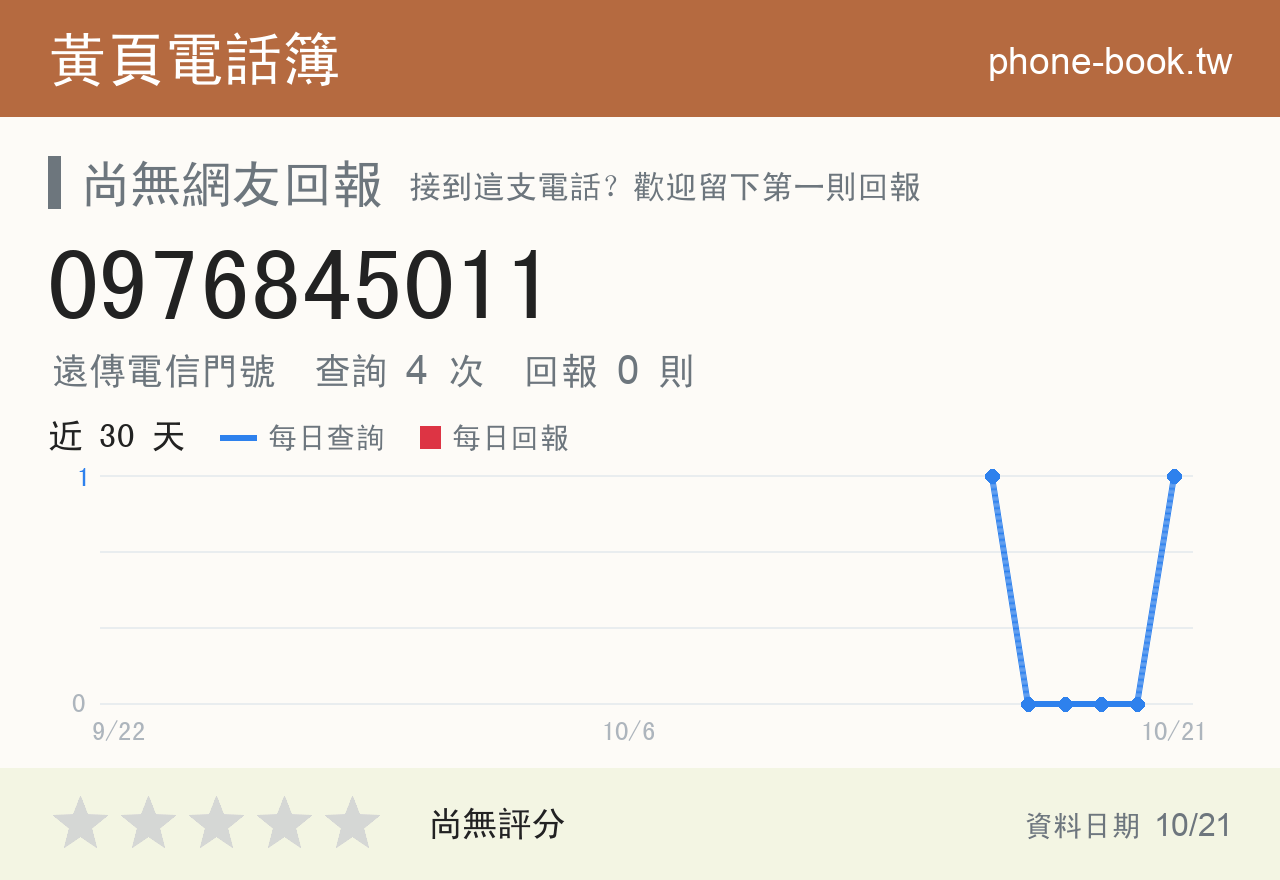 0976845011 評分卡：查詢 4 次、網友回報 0 則