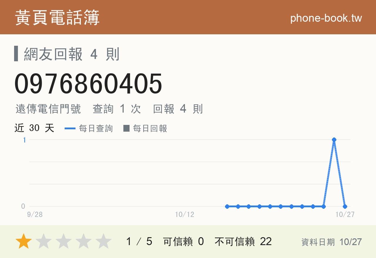 0976860405 評分卡：查詢 1 次、網友回報 4 則
